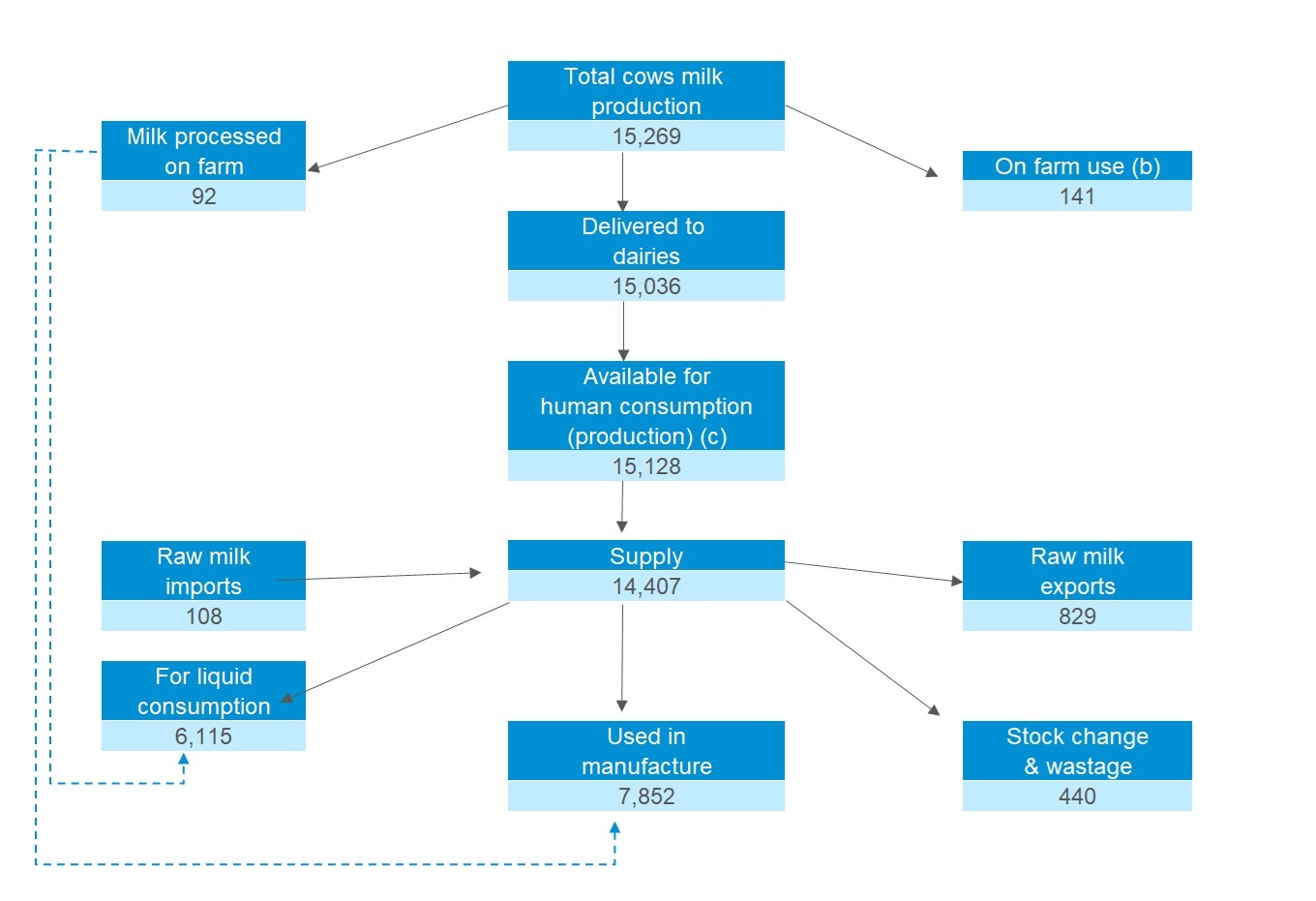 UK Milk flow diagram 2024